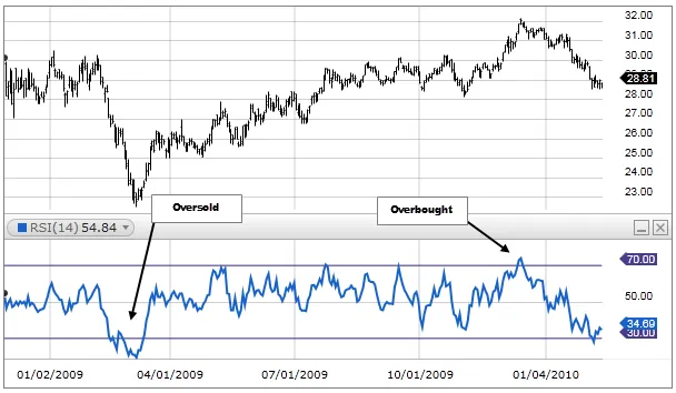 Relative Strength Index rsi